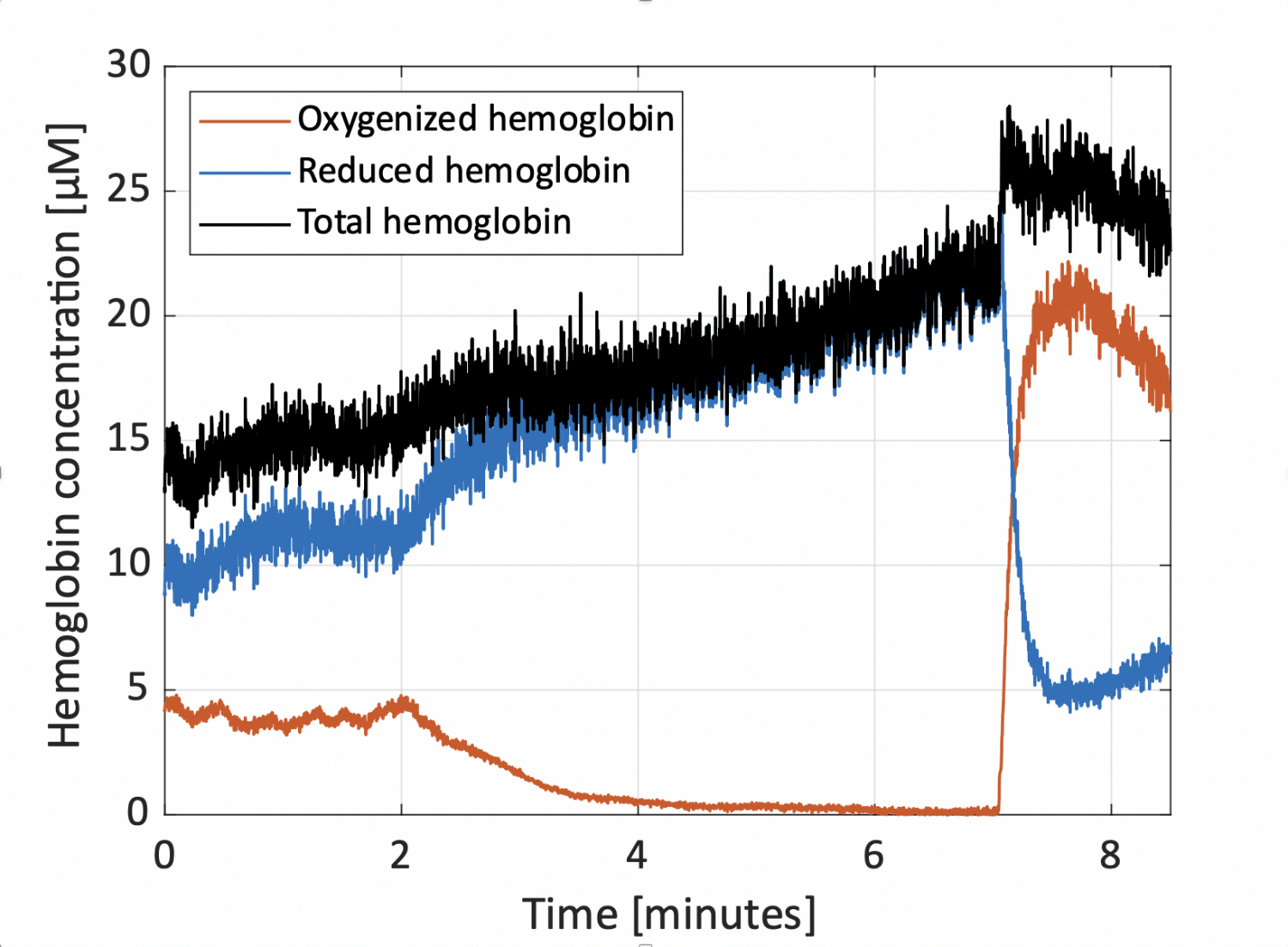 Sauerstoffsättigung des Gewebes - Hemoglobin concentration
